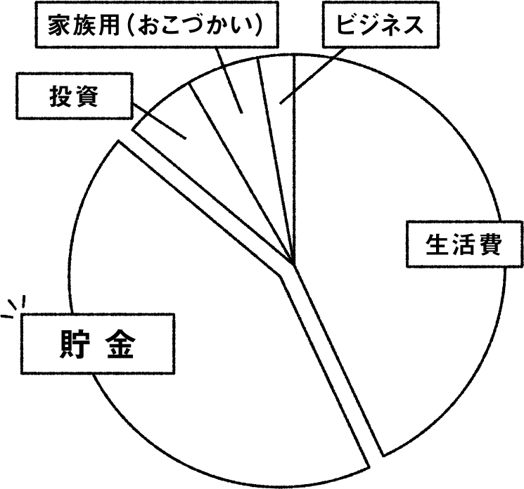つかいわけ口座のご利用状況グラフ