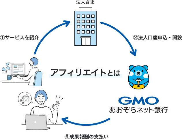 アフィリエイトとは ①サービスを紹介→法人さま→②法人口座申込・開設→GMO→③成果報酬の支払い